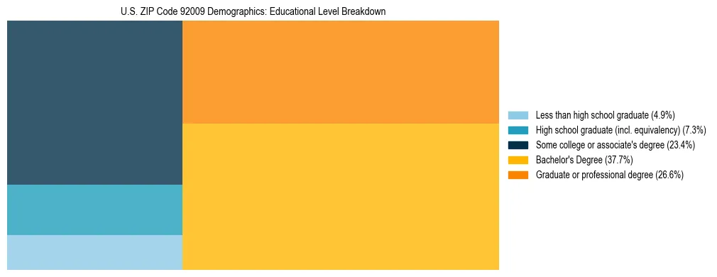 Treemap chart illustrating the educational attainment breakdown for population 25 years and over in US ZIP Code 92009.