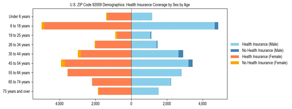 Pyramid chart showing health insurance coverage by age and sex in US ZIP Code 92009.
