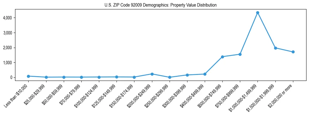 Line chart showing the distribution of property values for owner-occupied housing units in US ZIP Code 92009.
