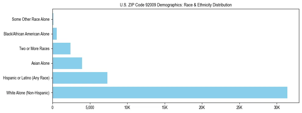 Race and Ethnicity Distribution Chart for US ZIP Code 92009