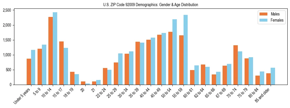 Bar chart showing the population distribution of US ZIP Code 92009 by age group and gender, based on 2023 ACS data.