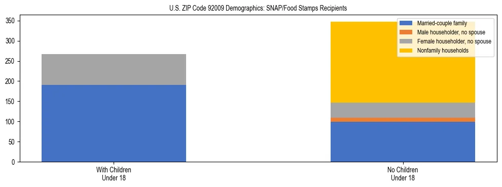 Stacked bar chart showing SNAP/Food Stamps recipient household composition by presence of children under 18 in US ZIP Code 92009, based on 2023 ACS data.