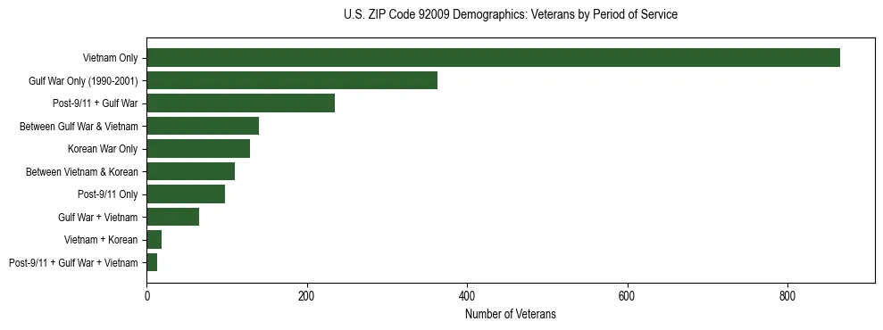Horizontal bar chart showing veteran distribution by period of military service in US ZIP Code 92009, based on 2023 ACS data.