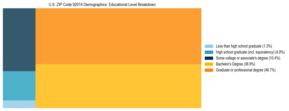 Treemap chart illustrating the educational attainment breakdown for population 25 years and over in US ZIP Code 92014.