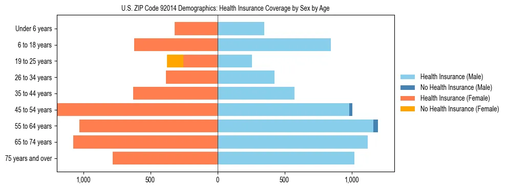 Pyramid chart showing health insurance coverage by age and sex in US ZIP Code 92014.