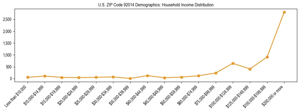 Horizontal bar chart showing household income distribution in US ZIP Code 92014.
