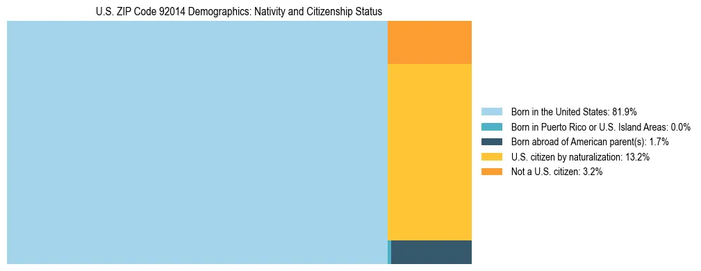 Treemap showing the population distribution by nativity and citizenship status in US ZIP Code 92014 based on U.S. Census data.