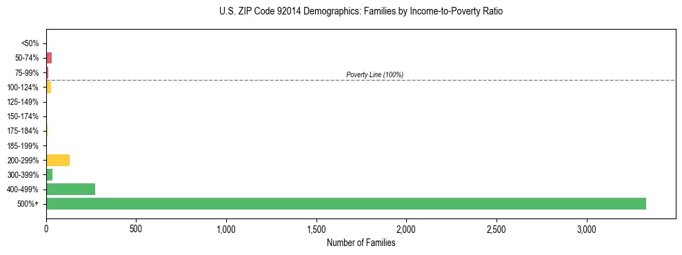Horizontal bar chart showing family distribution by income-to-poverty ratio in US ZIP Code 92014, based on 2023 ACS data.