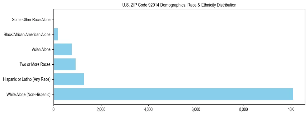Race and Ethnicity Distribution Chart for US ZIP Code 92014