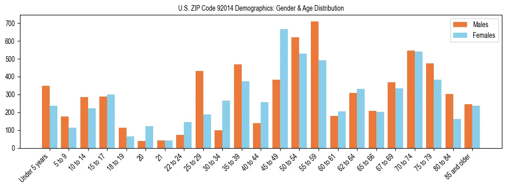 Bar chart showing the population distribution of US ZIP Code 92014 by age group and gender, based on 2023 ACS data.
