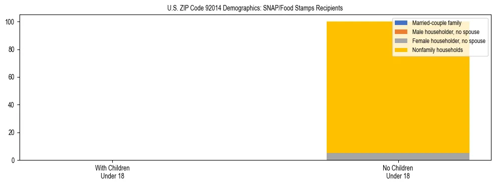 Stacked bar chart showing SNAP/Food Stamps recipient household composition by presence of children under 18 in US ZIP Code 92014, based on 2023 ACS data.