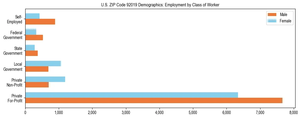 Horizontal bar chart showing employment distribution by class of worker and gender in US ZIP Code 92019, based on 2023 ACS data.