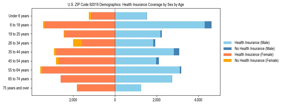 Pyramid chart showing health insurance coverage by age and sex in US ZIP Code 92019.