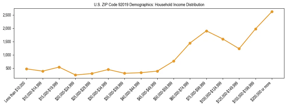 Horizontal bar chart showing household income distribution in US ZIP Code 92019.