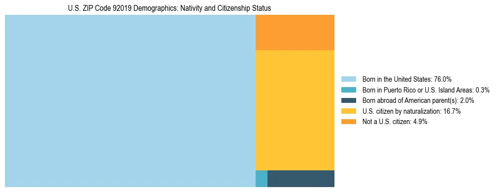 Treemap showing the population distribution by nativity and citizenship status in US ZIP Code 92019 based on U.S. Census data.