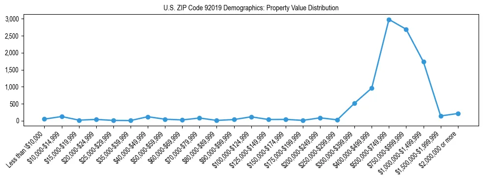Line chart showing the distribution of property values for owner-occupied housing units in US ZIP Code 92019.