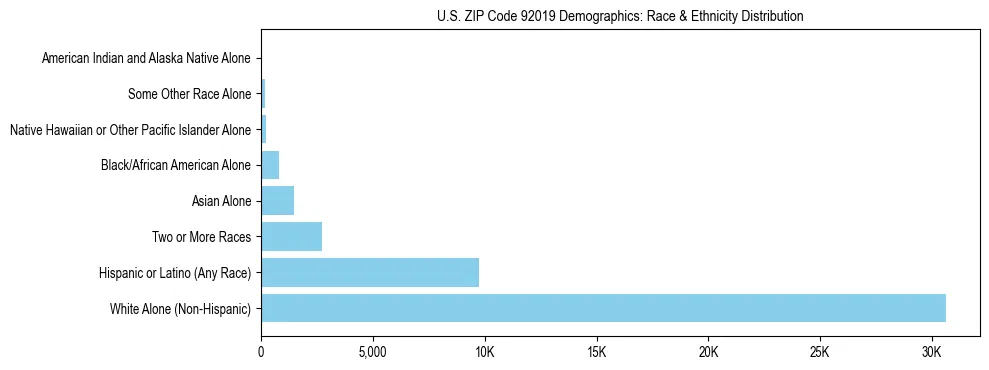 Race and Ethnicity Distribution Chart for US ZIP Code 92019
