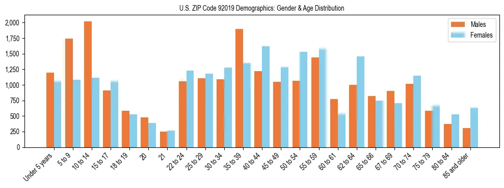 Bar chart showing the population distribution of US ZIP Code 92019 by age group and gender, based on 2023 ACS data.