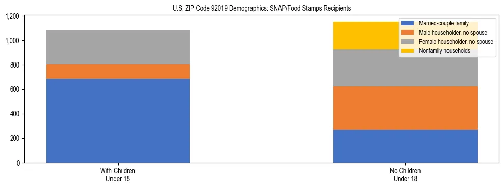 Stacked bar chart showing SNAP/Food Stamps recipient household composition by presence of children under 18 in US ZIP Code 92019, based on 2023 ACS data.