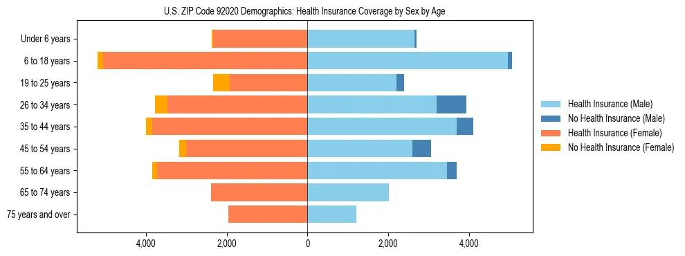 Pyramid chart showing health insurance coverage by age and sex in US ZIP Code 92020.