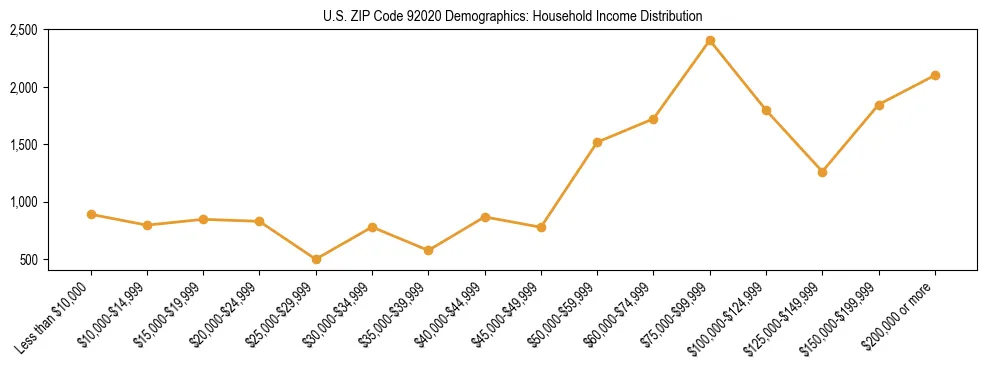 Horizontal bar chart showing household income distribution in US ZIP Code 92020.
