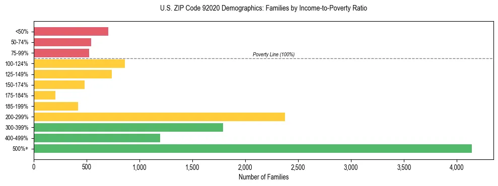 Horizontal bar chart showing family distribution by income-to-poverty ratio in US ZIP Code 92020, based on 2023 ACS data.