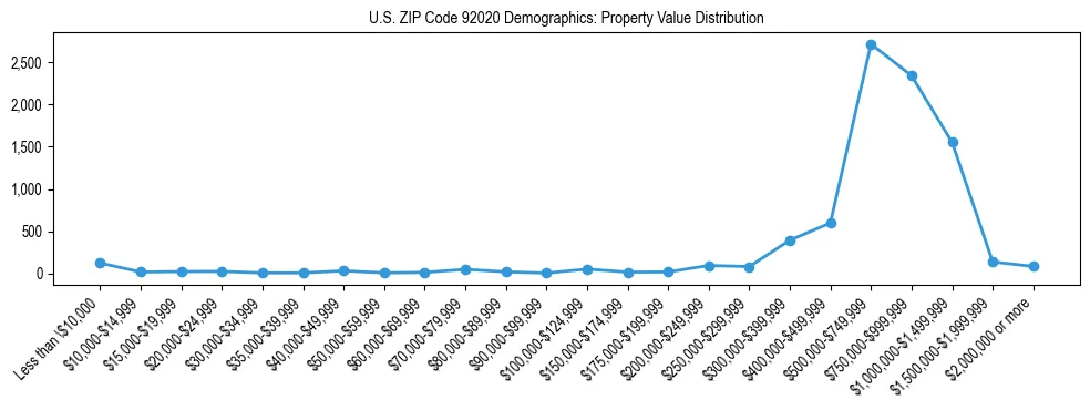 Line chart showing the distribution of property values for owner-occupied housing units in US ZIP Code 92020.
