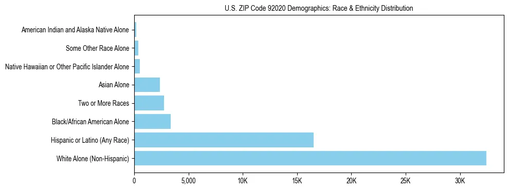Race and Ethnicity Distribution Chart for US ZIP Code 92020