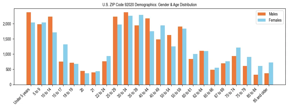 Bar chart showing the population distribution of US ZIP Code 92020 by age group and gender, based on 2023 ACS data.