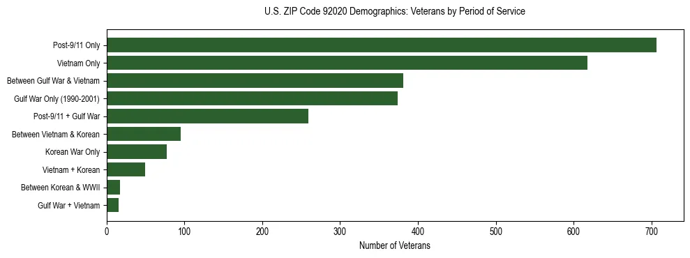 Horizontal bar chart showing veteran distribution by period of military service in US ZIP Code 92020, based on 2023 ACS data.