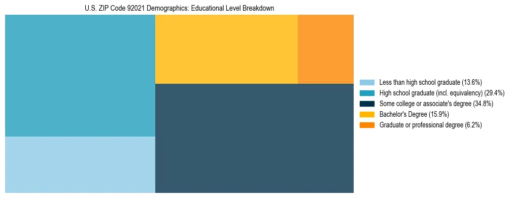 Treemap chart illustrating the educational attainment breakdown for population 25 years and over in US ZIP Code 92021.