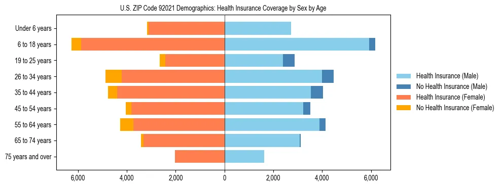 Pyramid chart showing health insurance coverage by age and sex in US ZIP Code 92021.