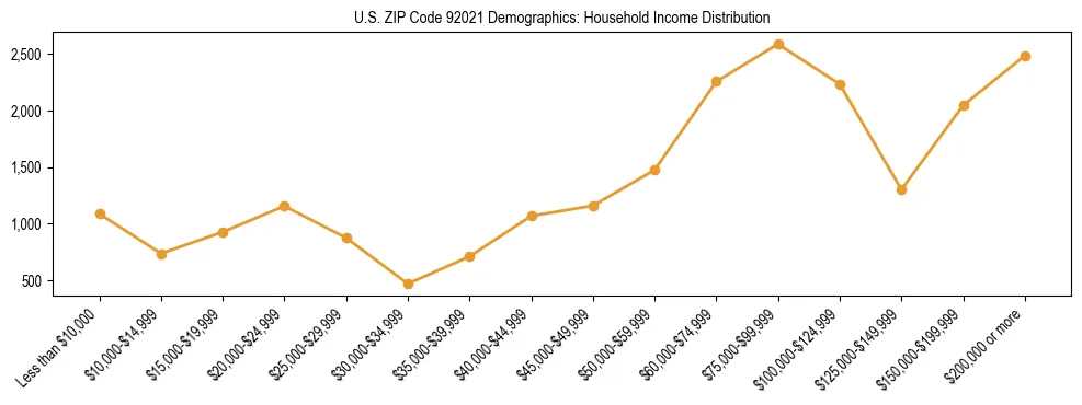 Horizontal bar chart showing household income distribution in US ZIP Code 92021.