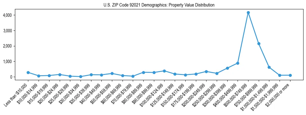 Line chart showing the distribution of property values for owner-occupied housing units in US ZIP Code 92021.
