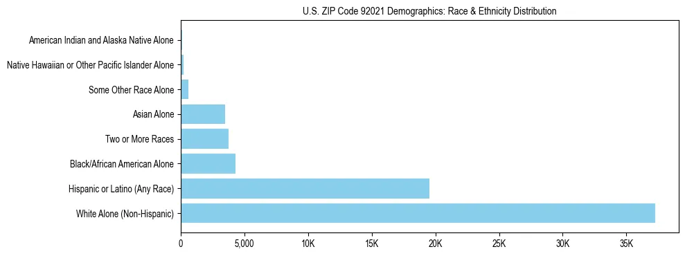 Race and Ethnicity Distribution Chart for US ZIP Code 92021