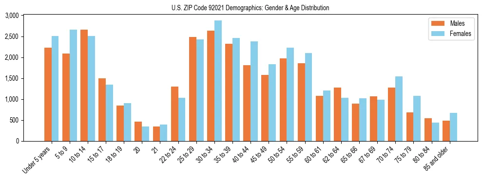 Bar chart showing the population distribution of US ZIP Code 92021 by age group and gender, based on 2023 ACS data.