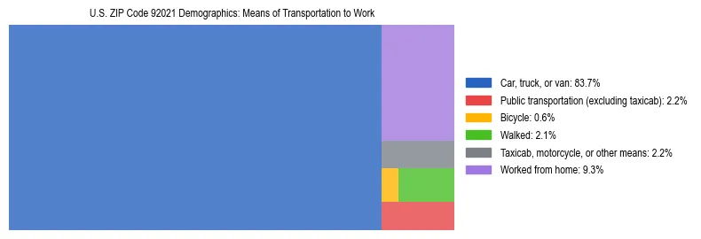 Treemap showing means of transportation to work distribution in US ZIP Code 92021.