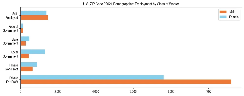 Horizontal bar chart showing employment distribution by class of worker and gender in US ZIP Code 92024, based on 2023 ACS data.