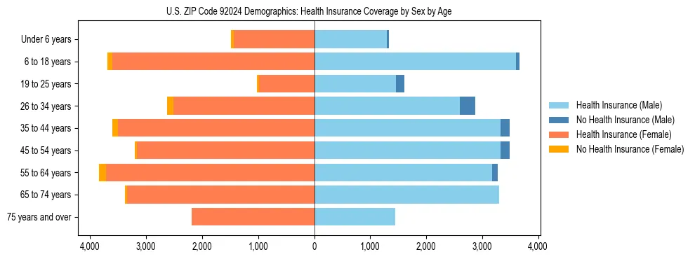 Pyramid chart showing health insurance coverage by age and sex in US ZIP Code 92024.