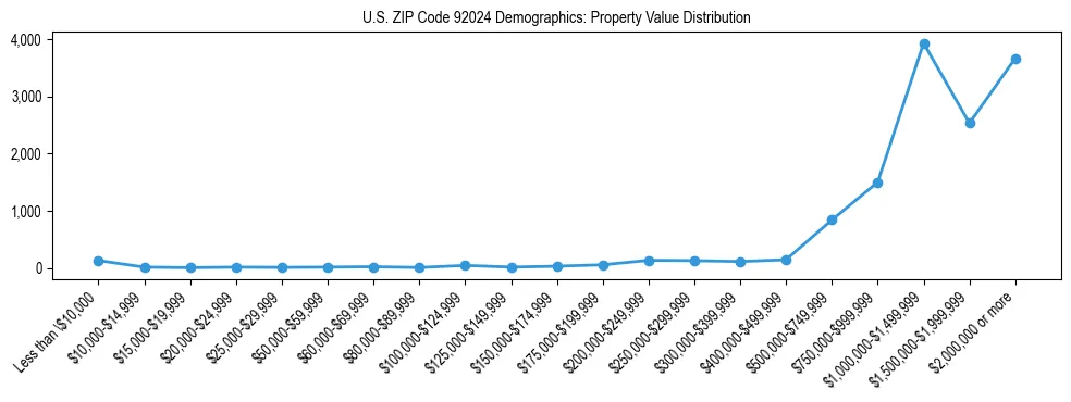 Line chart showing the distribution of property values for owner-occupied housing units in US ZIP Code 92024.