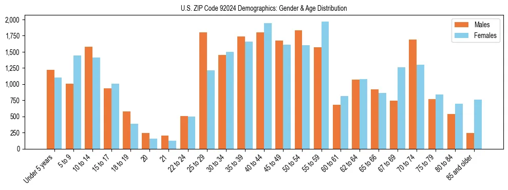 Bar chart showing the population distribution of US ZIP Code 92024 by age group and gender, based on 2023 ACS data.