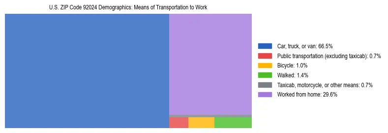 Treemap showing means of transportation to work distribution in US ZIP Code 92024.