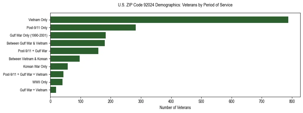 Horizontal bar chart showing veteran distribution by period of military service in US ZIP Code 92024, based on 2023 ACS data.