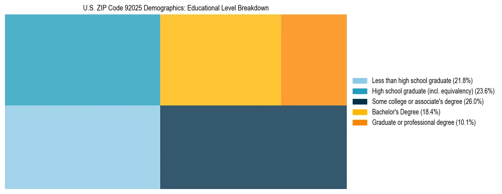 Treemap chart illustrating the educational attainment breakdown for population 25 years and over in US ZIP Code 92025.