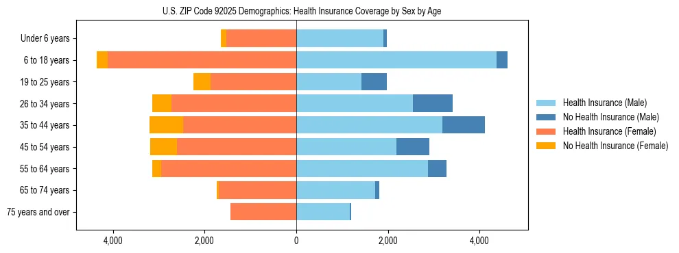 Pyramid chart showing health insurance coverage by age and sex in US ZIP Code 92025.