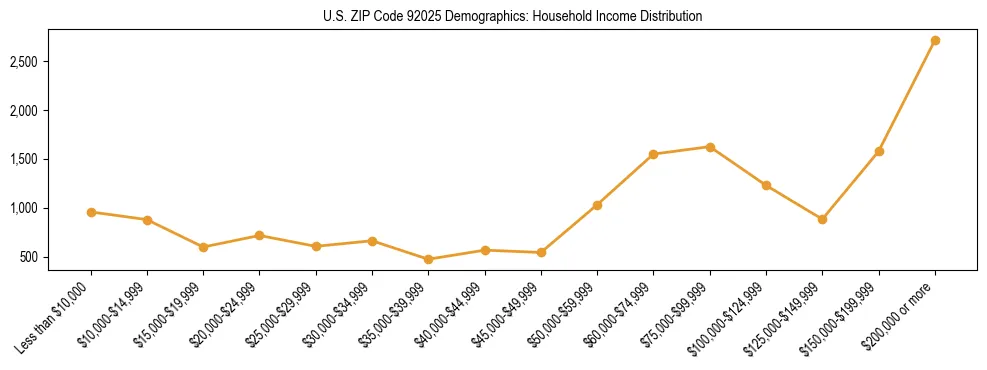 Horizontal bar chart showing household income distribution in US ZIP Code 92025.