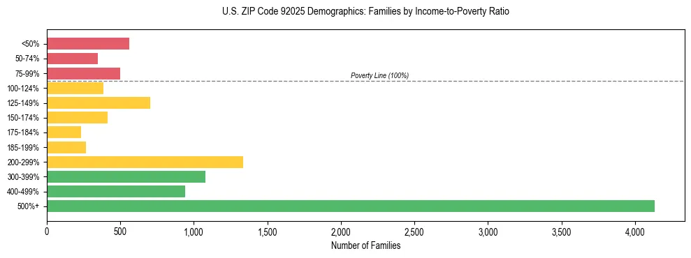 Horizontal bar chart showing family distribution by income-to-poverty ratio in US ZIP Code 92025, based on 2023 ACS data.