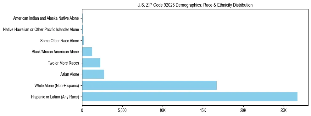 Race and Ethnicity Distribution Chart for US ZIP Code 92025