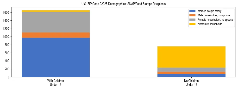 Stacked bar chart showing SNAP/Food Stamps recipient household composition by presence of children under 18 in US ZIP Code 92025, based on 2023 ACS data.