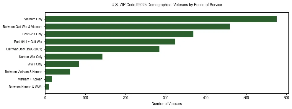 Horizontal bar chart showing veteran distribution by period of military service in US ZIP Code 92025, based on 2023 ACS data.